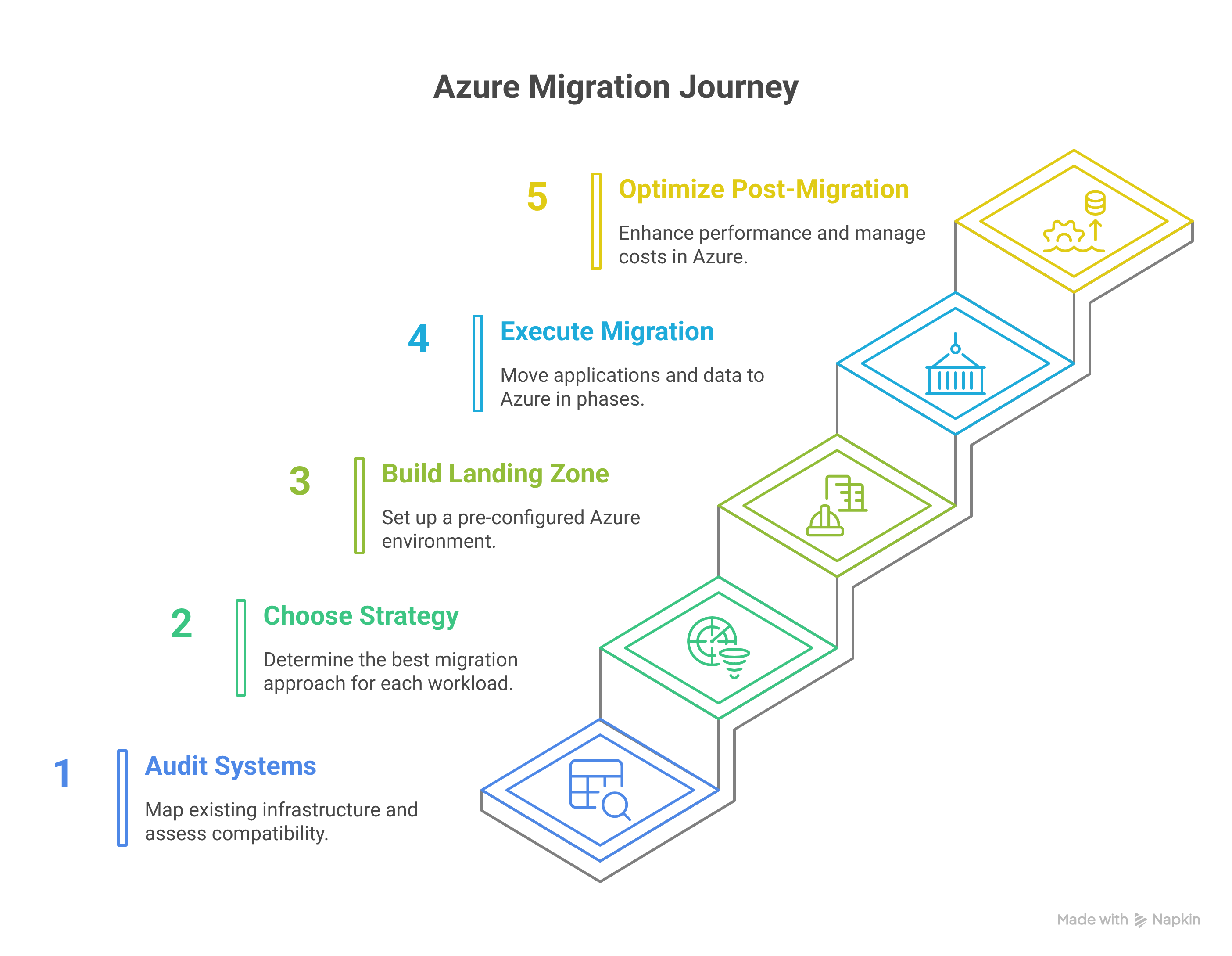 a snapshot of the steps to be taken while managing azure cloud migration